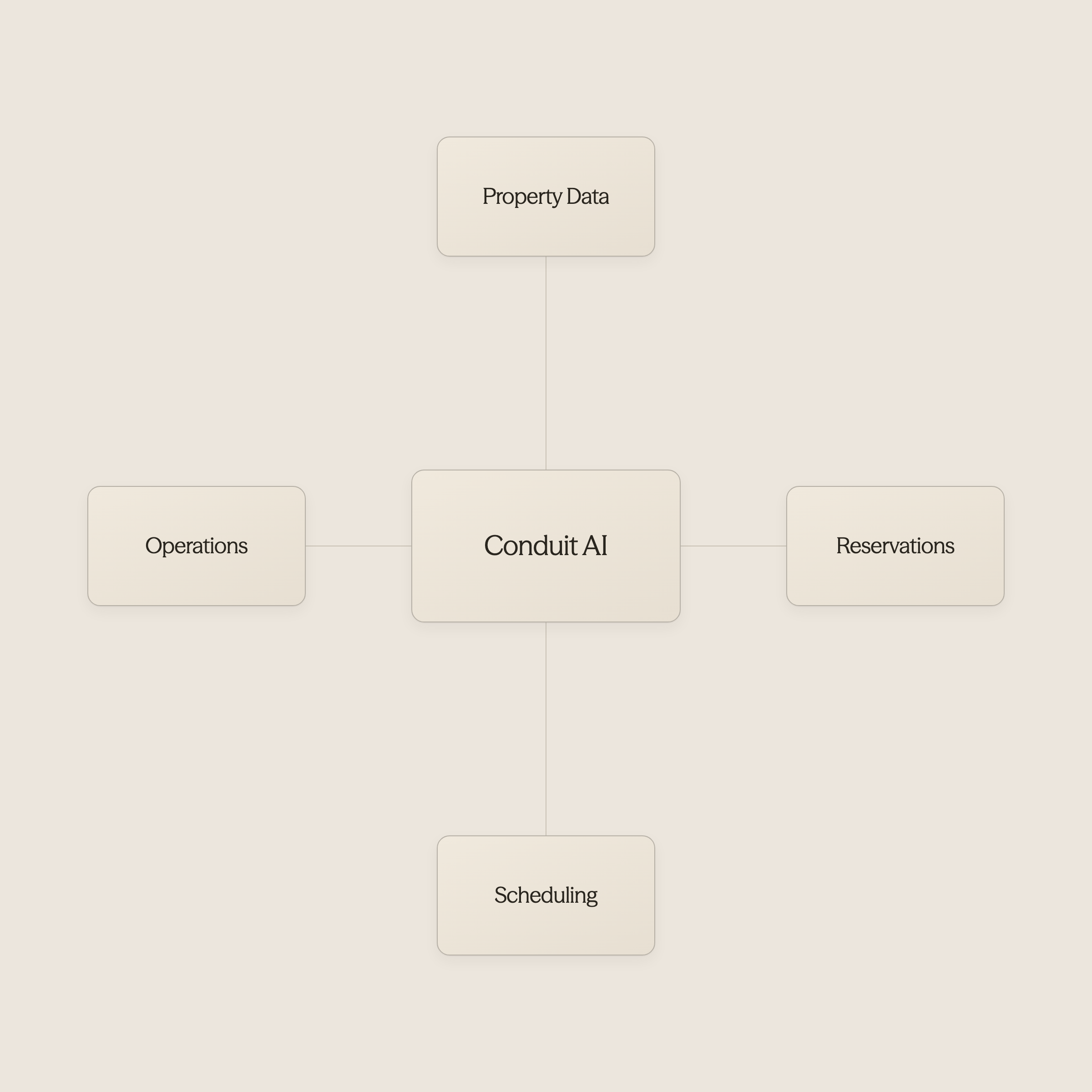 Hub diagram showing AI at center connected to property, scheduling, operations, and data systems - AI For Airbnb Hosts
