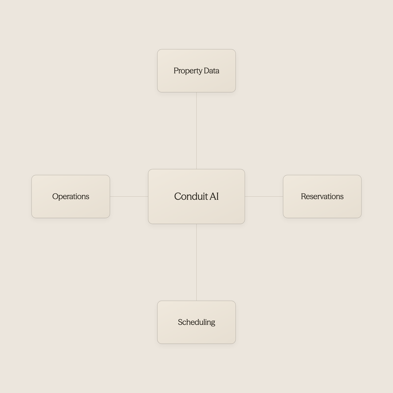 Hub diagram showing AI at center connected to property, scheduling, operations, and data systems - AI For Airbnb Hosts