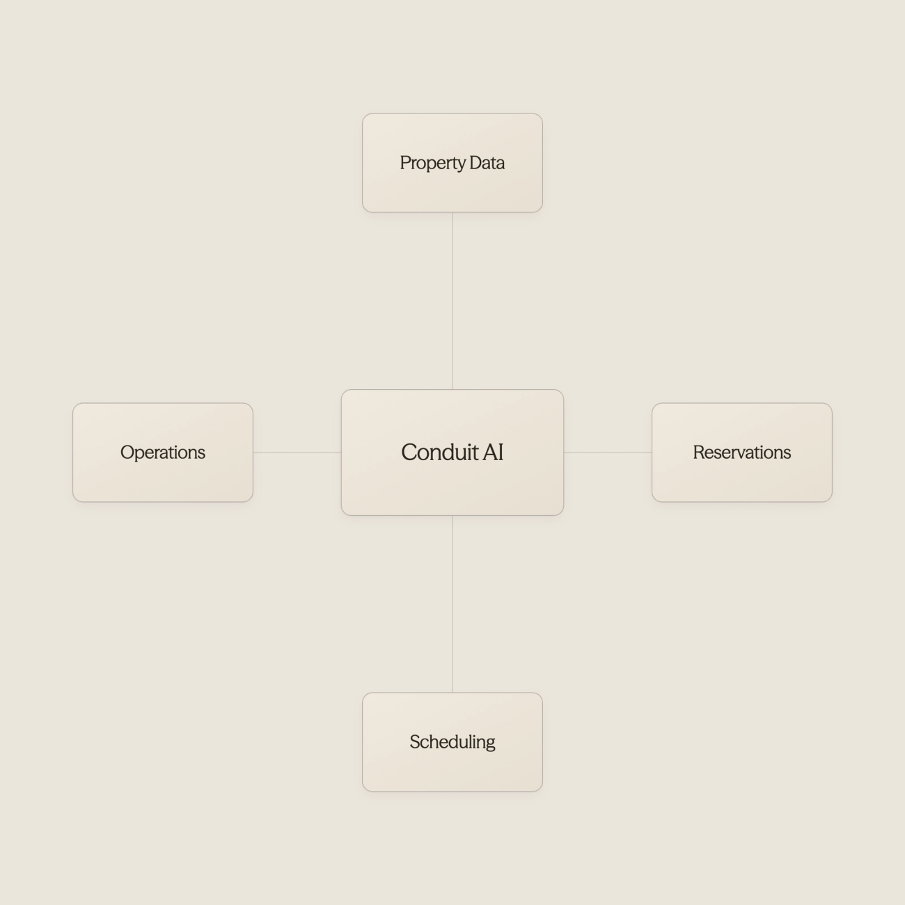 Hub diagram showing AI at center connected to property, scheduling, operations, and data systems - AI For Airbnb Hosts
