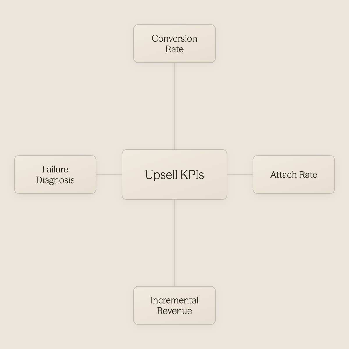 Hub diagram showing three core upsell KPIs surrounding a central upselling performance concept
