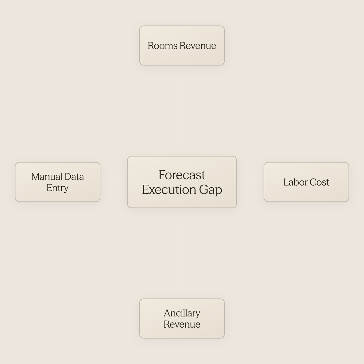 Hub diagram showing four revenue leak points surrounding the forecast execution gap