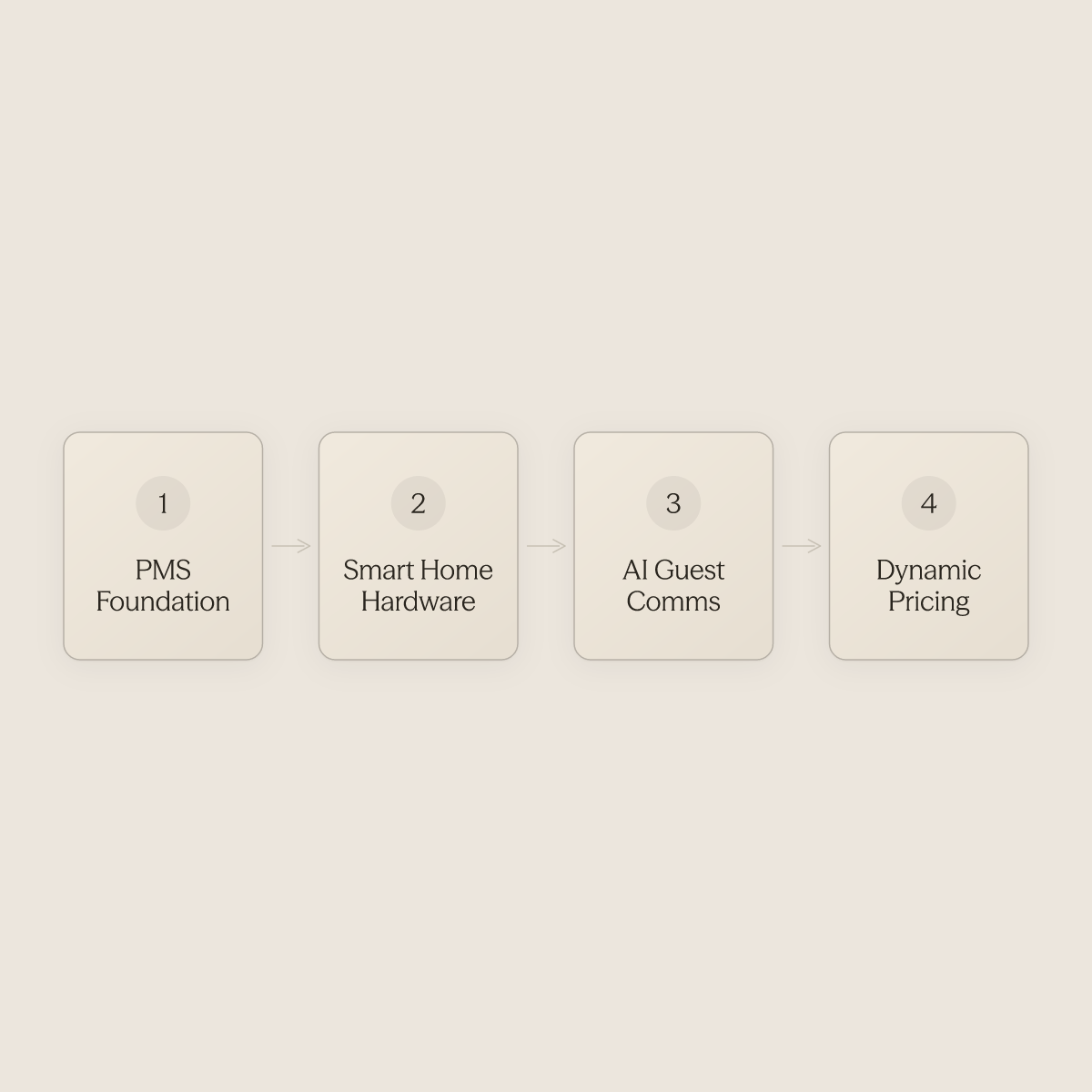 Four ordered automation stack layers built sequentially from PMS to dynamic pricing