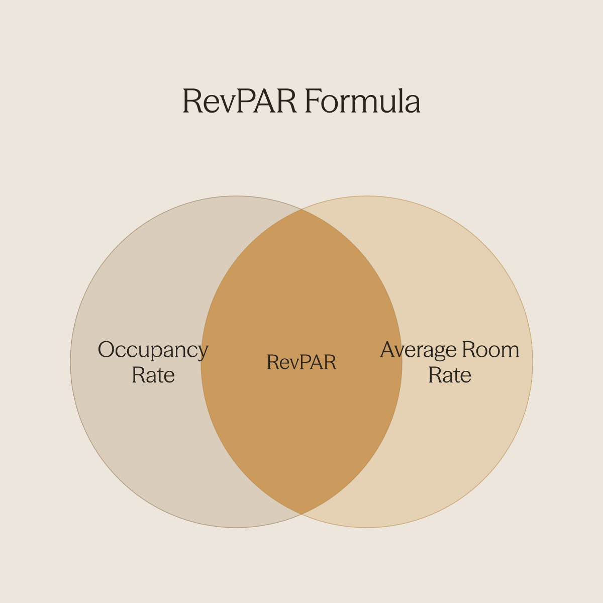 Venn diagram showing occupancy rate and average room rate overlapping to produce RevPAR