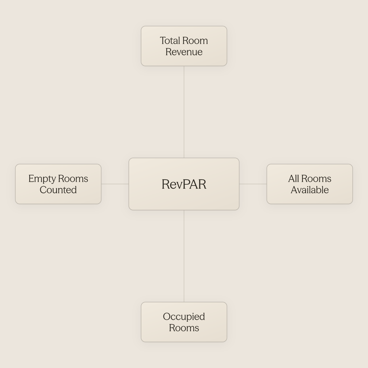 Hub diagram showing RevPAR at center connected to its four defining components