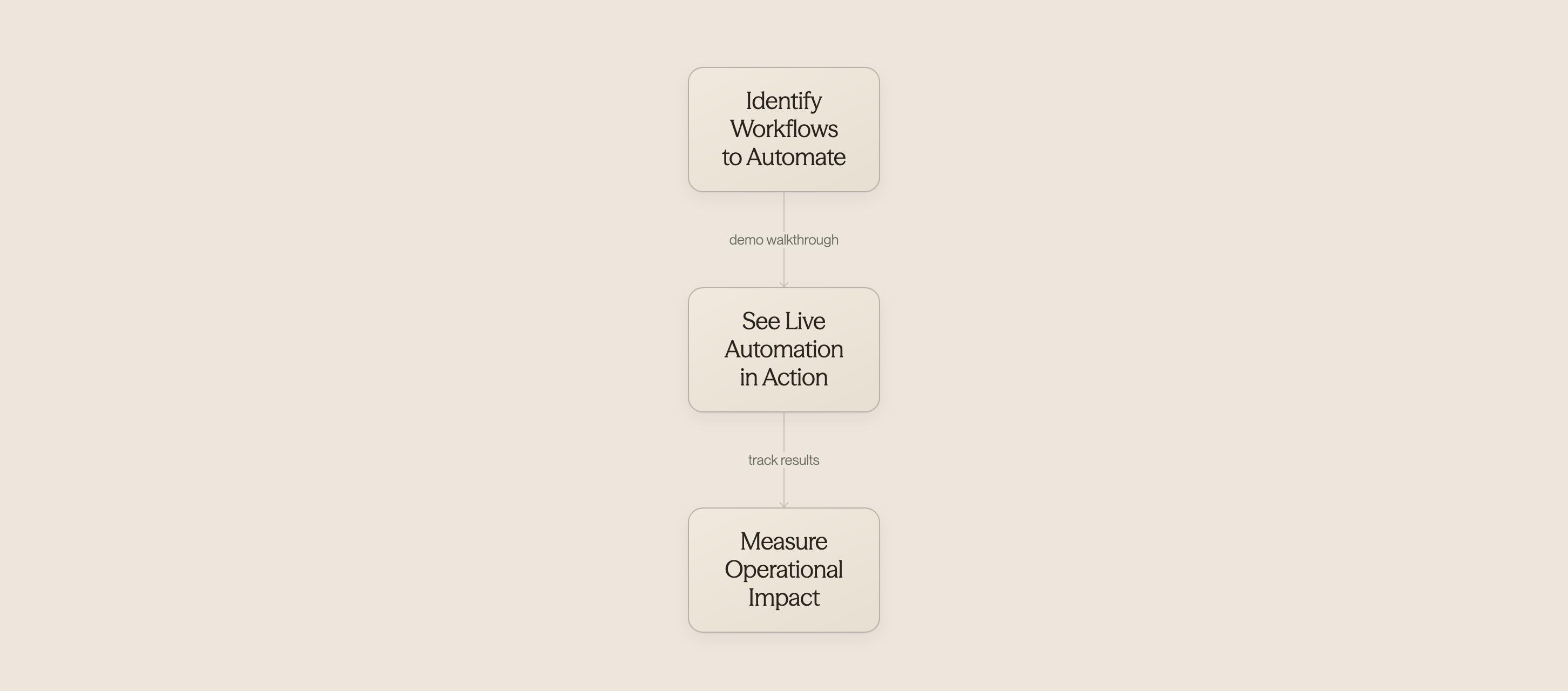 Three connected icons showing the demo preparation process from planning to results