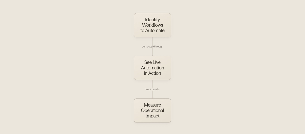Three connected icons showing the demo preparation process from planning to results
