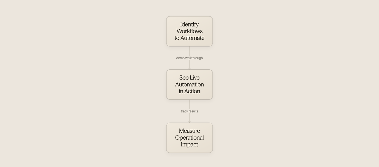 Three connected icons showing the demo preparation process from planning to results