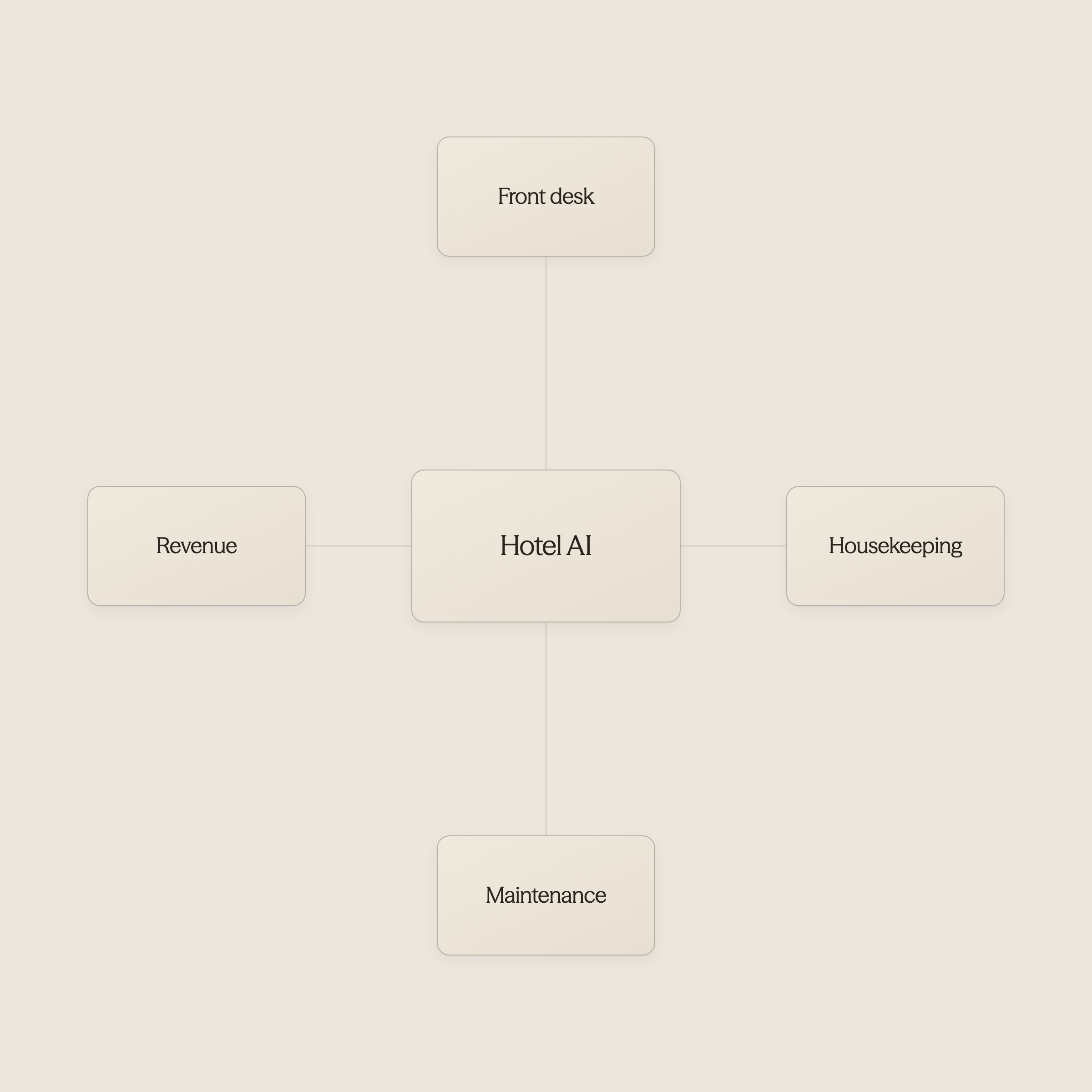 AI platform hub connecting to various hotel operations