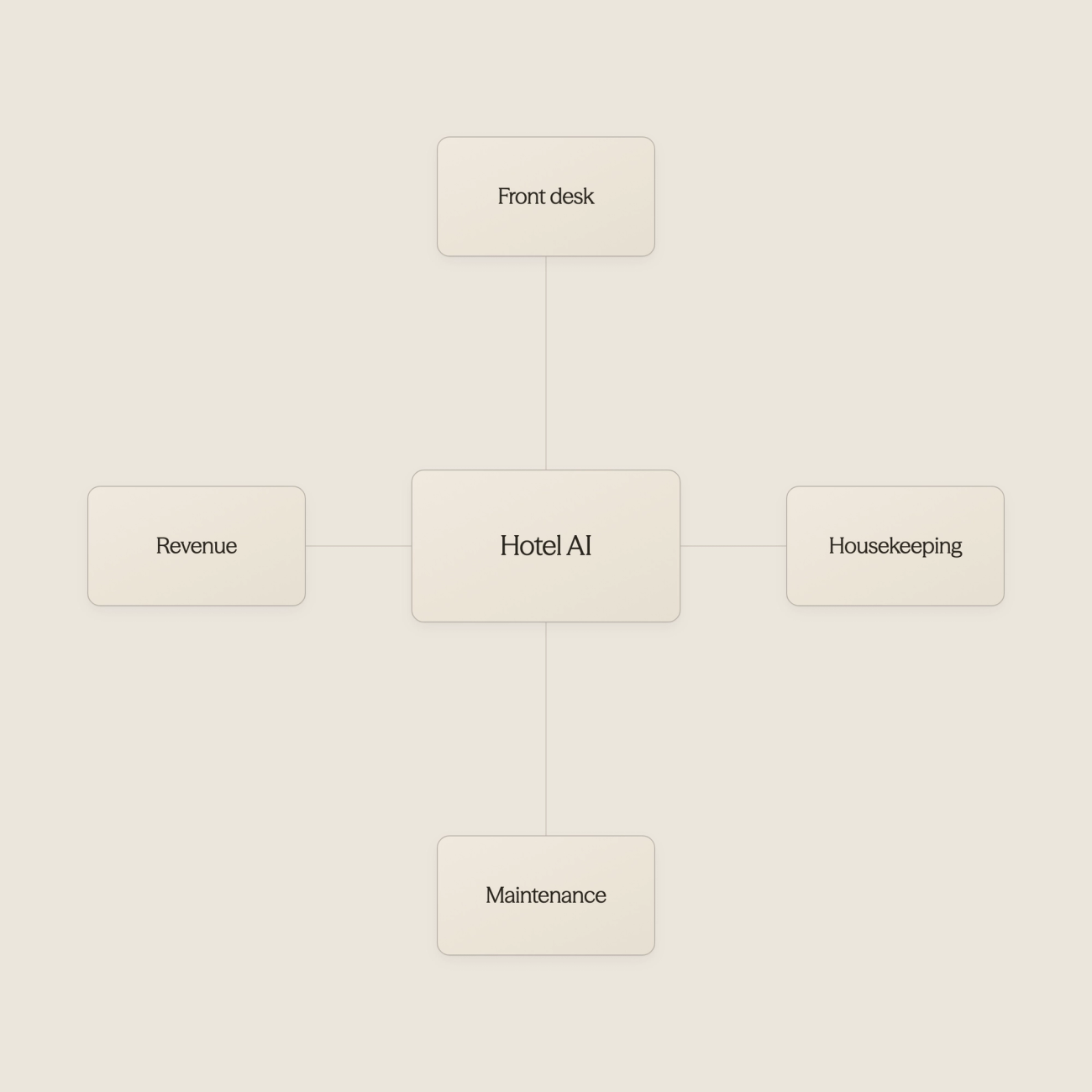 AI platform hub connecting to various hotel operations