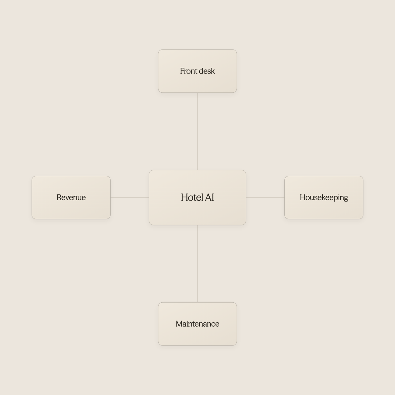 AI platform hub connecting to various hotel operations