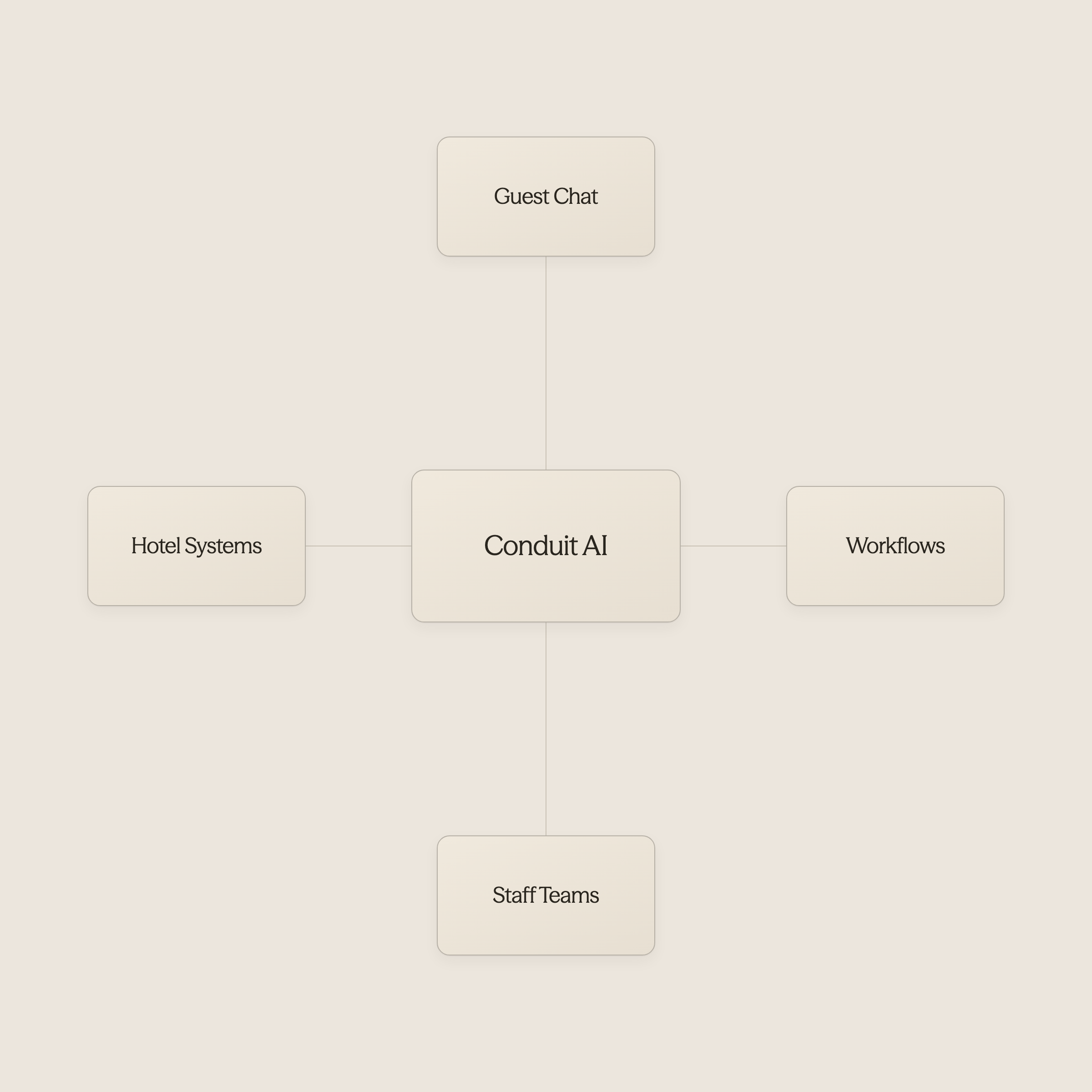 AI chatbot connecting to hotel management systems