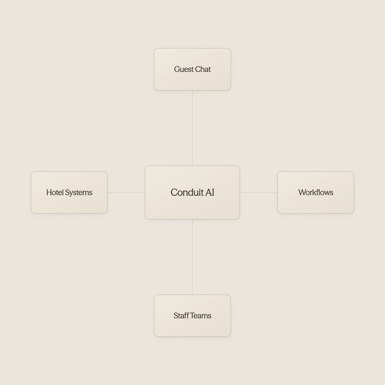  AI chatbot connecting to hotel management systems