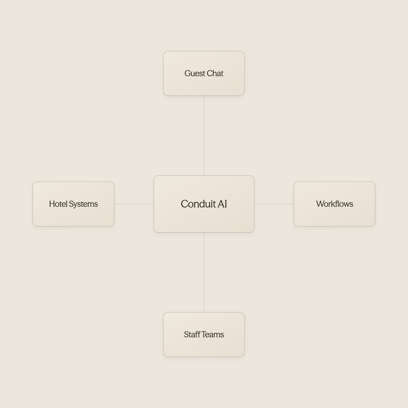 AI chatbot connecting to hotel management systems