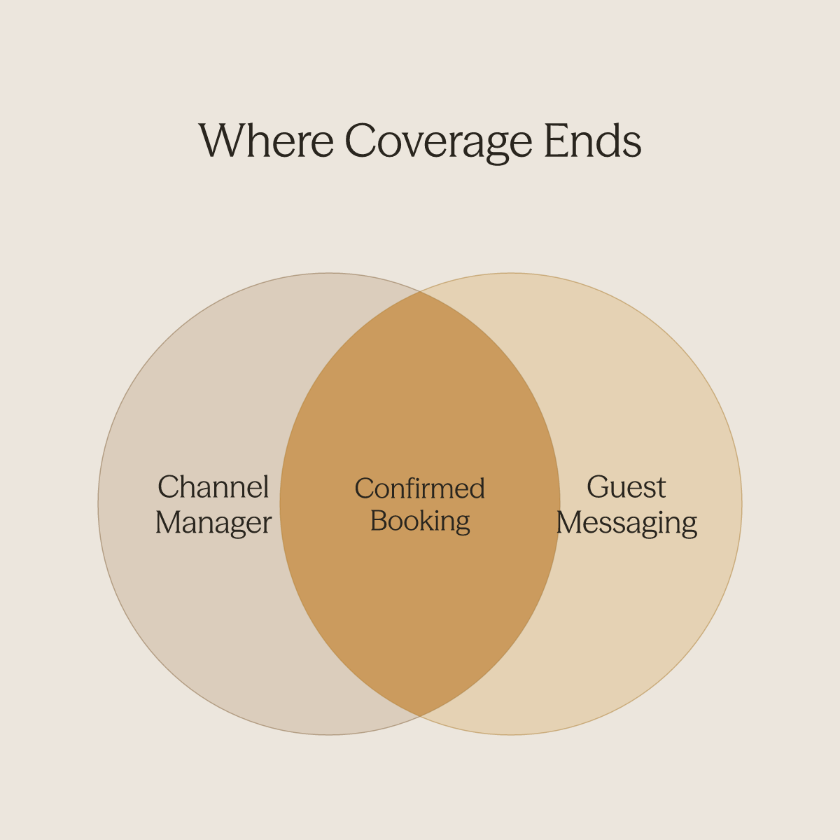 Venn diagram showing channel manager and guest messaging overlap at the confirmed booking moment