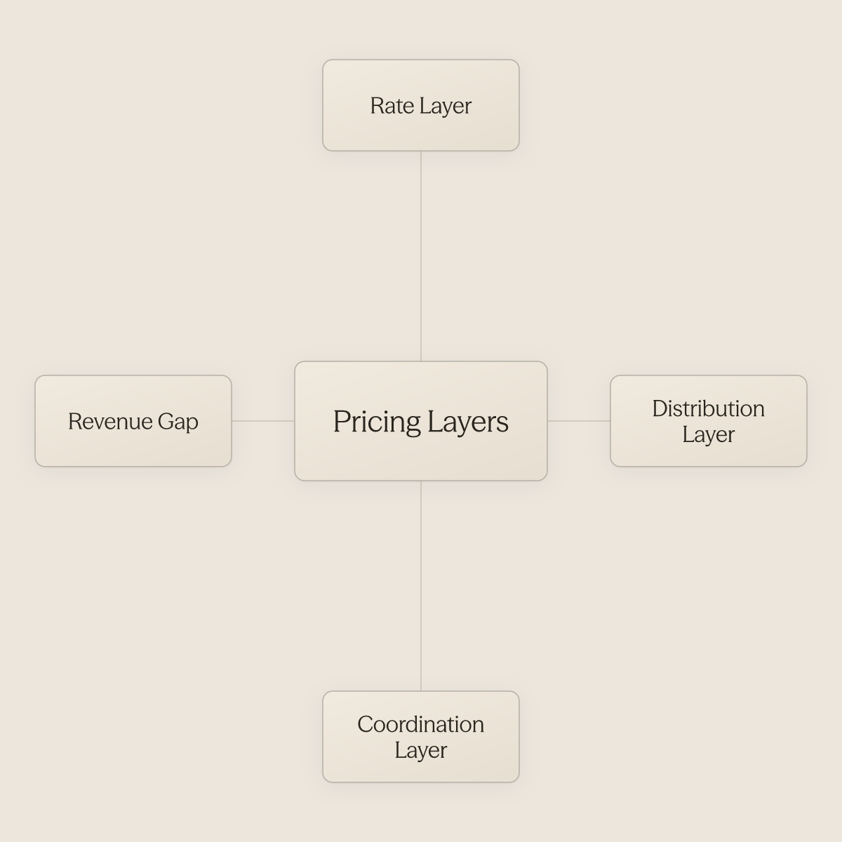 Hub diagram showing three pricing operation layers and the revenue gap around a central concept
