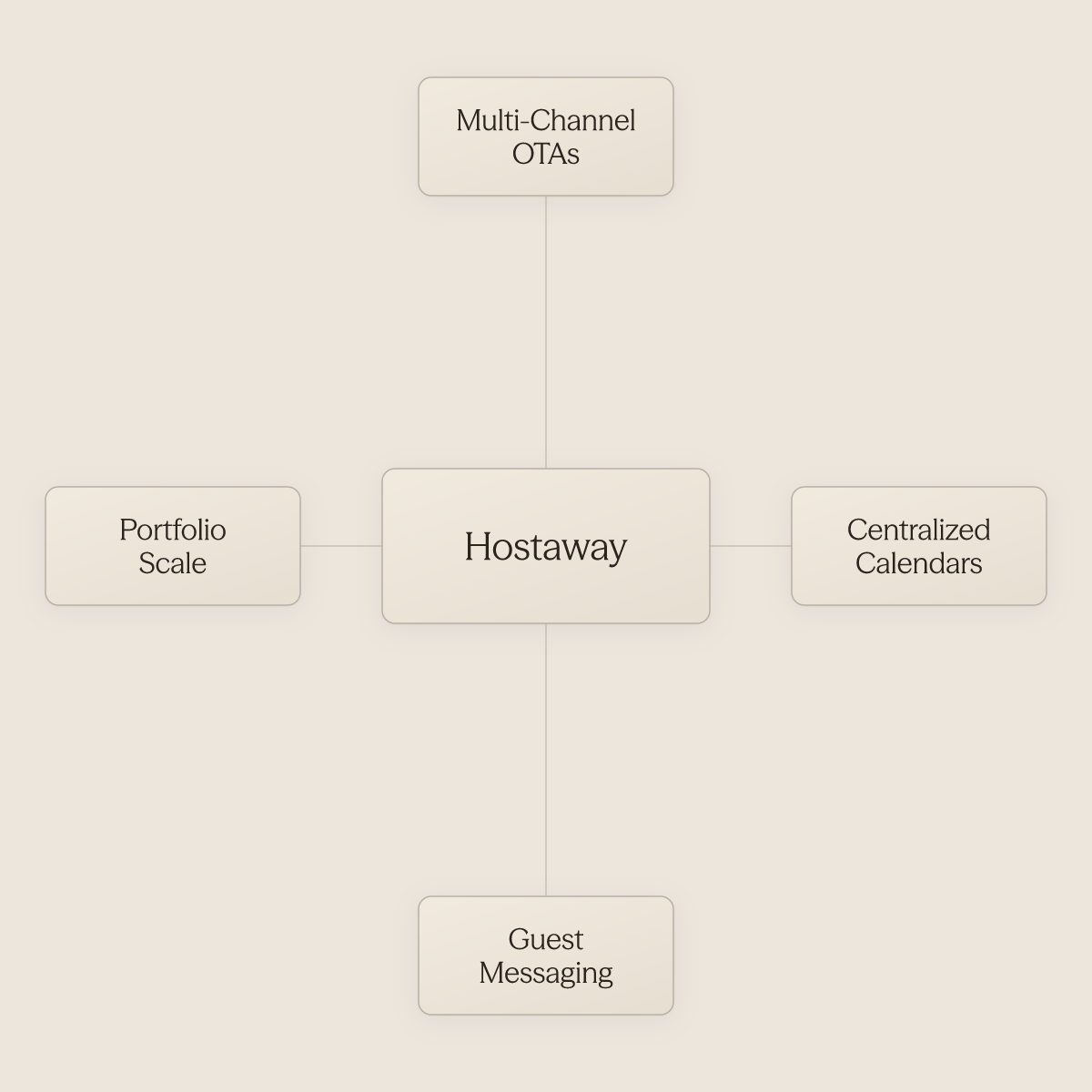 Hostaway platform at center surrounded by four core strengths it consolidates for large operators
