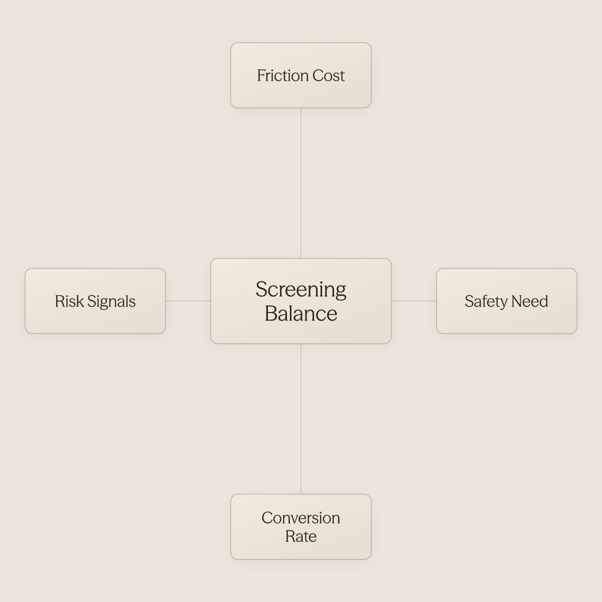 Hub diagram showing screening balance at center surrounded by friction cost, safety need, conversion rate, and risk signal