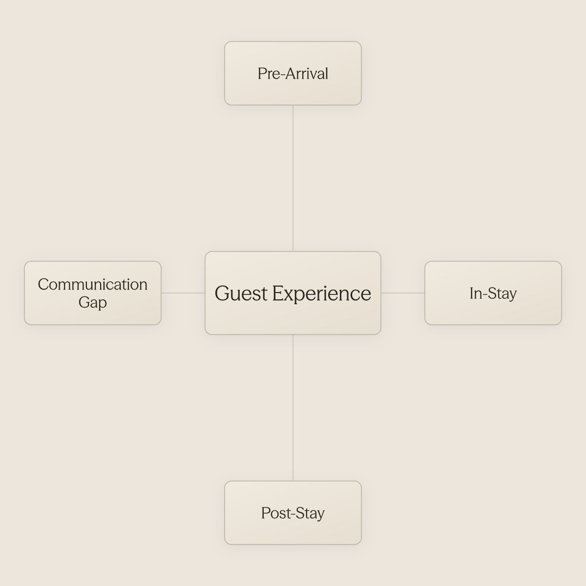 Hub diagram showing guest experience at center with pre-arrival, in-stay, post-stay, and communication gap as surrounding factors