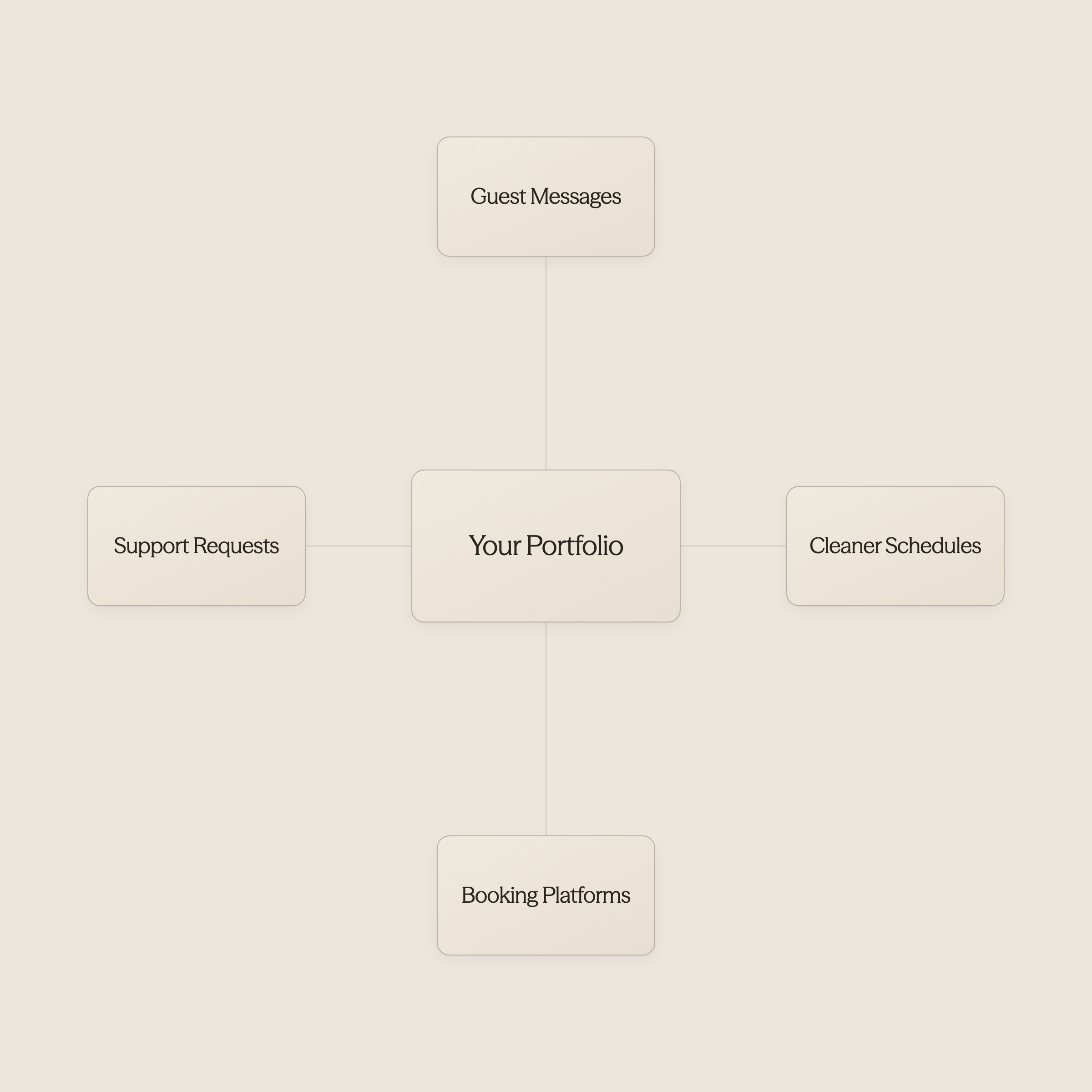 Central property icon with multiple coordination points showing the complexity of managing multiple properties - AI For Airbnb Hosts