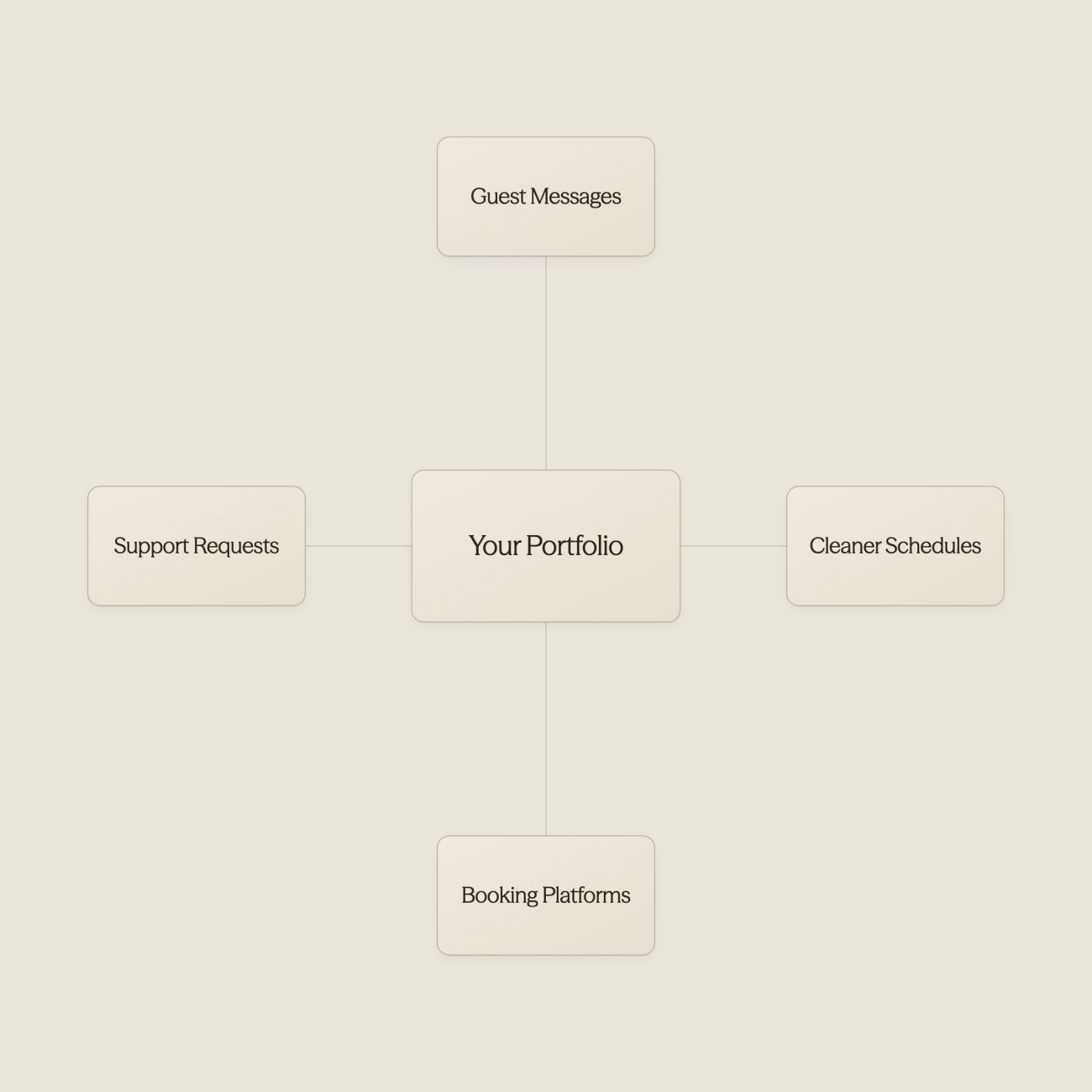 Central property icon with multiple coordination points showing the complexity of managing multiple properties - AI For Airbnb Hosts