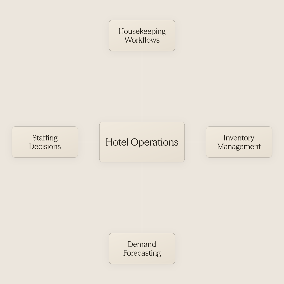 Hub diagram showing hotel operations at center connected to four efficiency pillars