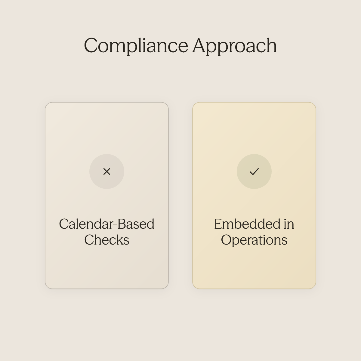 Two-panel comparison of reactive calendar compliance versus always-on operational compliance