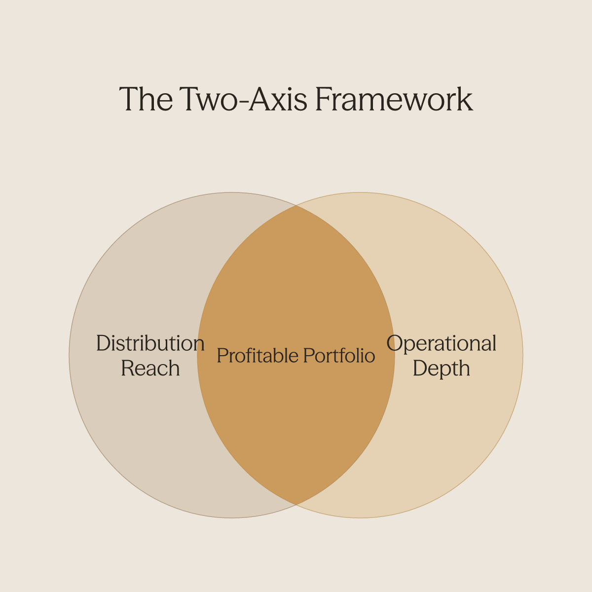 Venn diagram showing distribution reach and operational depth overlapping into a profitable portfolio