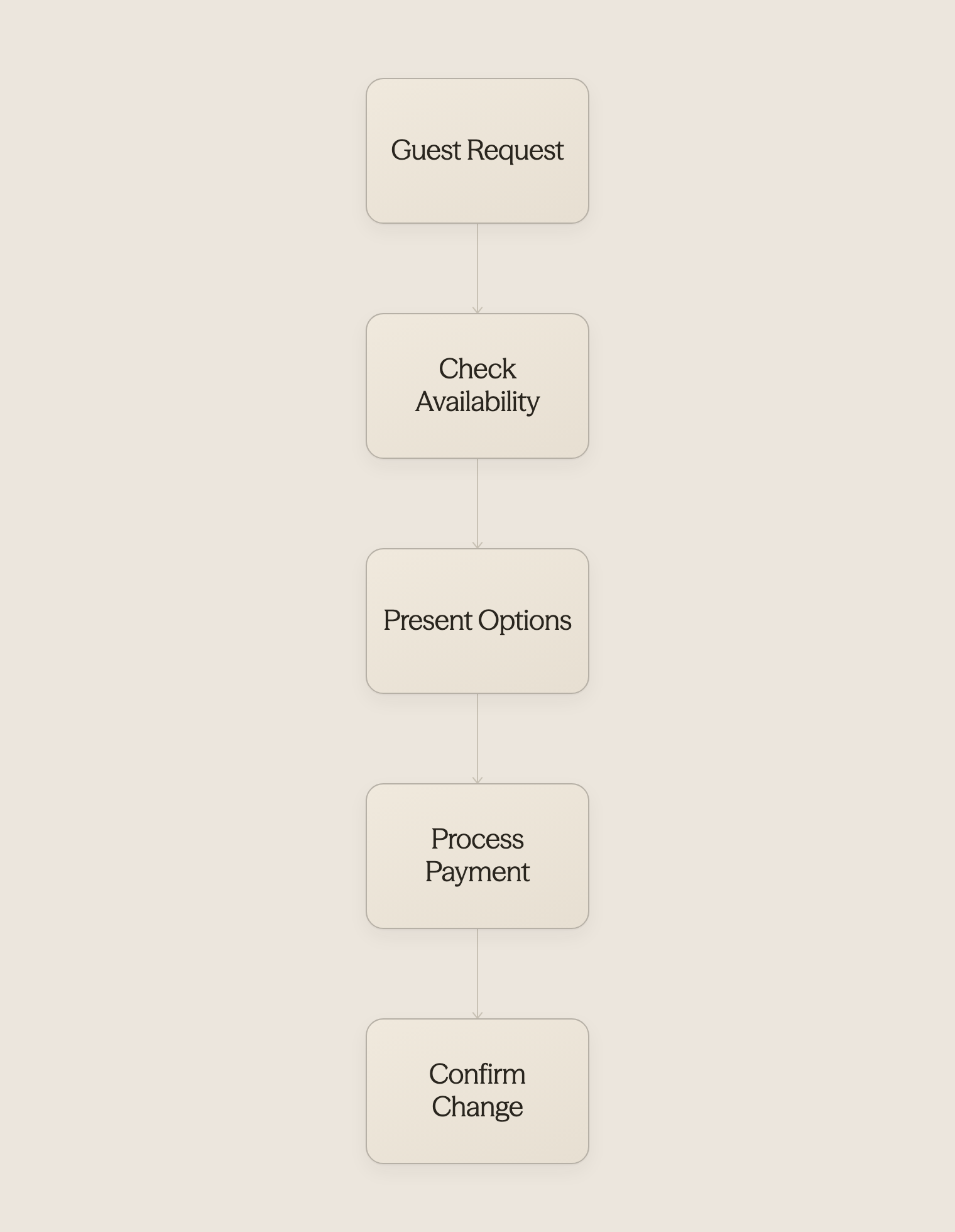 Process flow showing guest request to revenue capture workflow