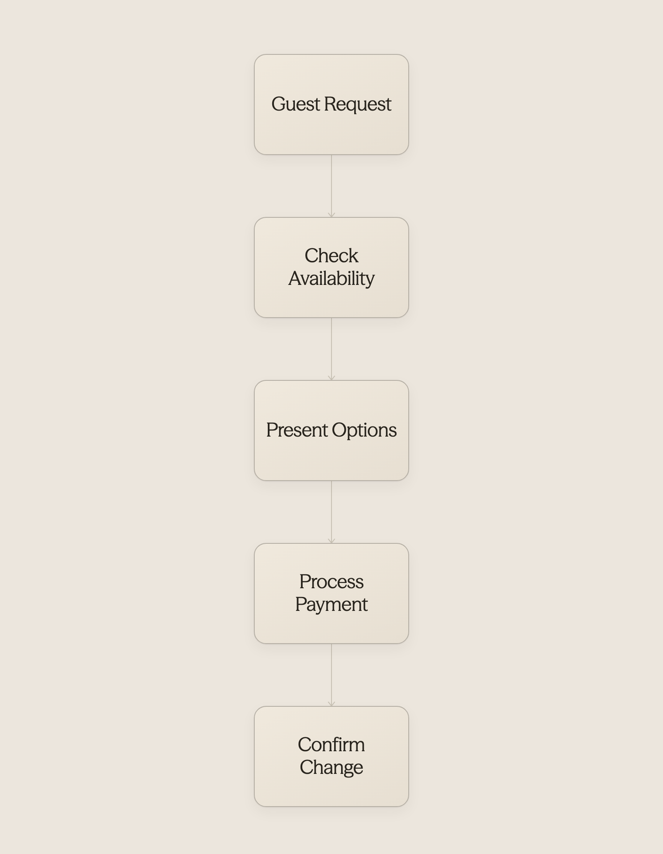Process flow showing guest request to revenue capture workflow