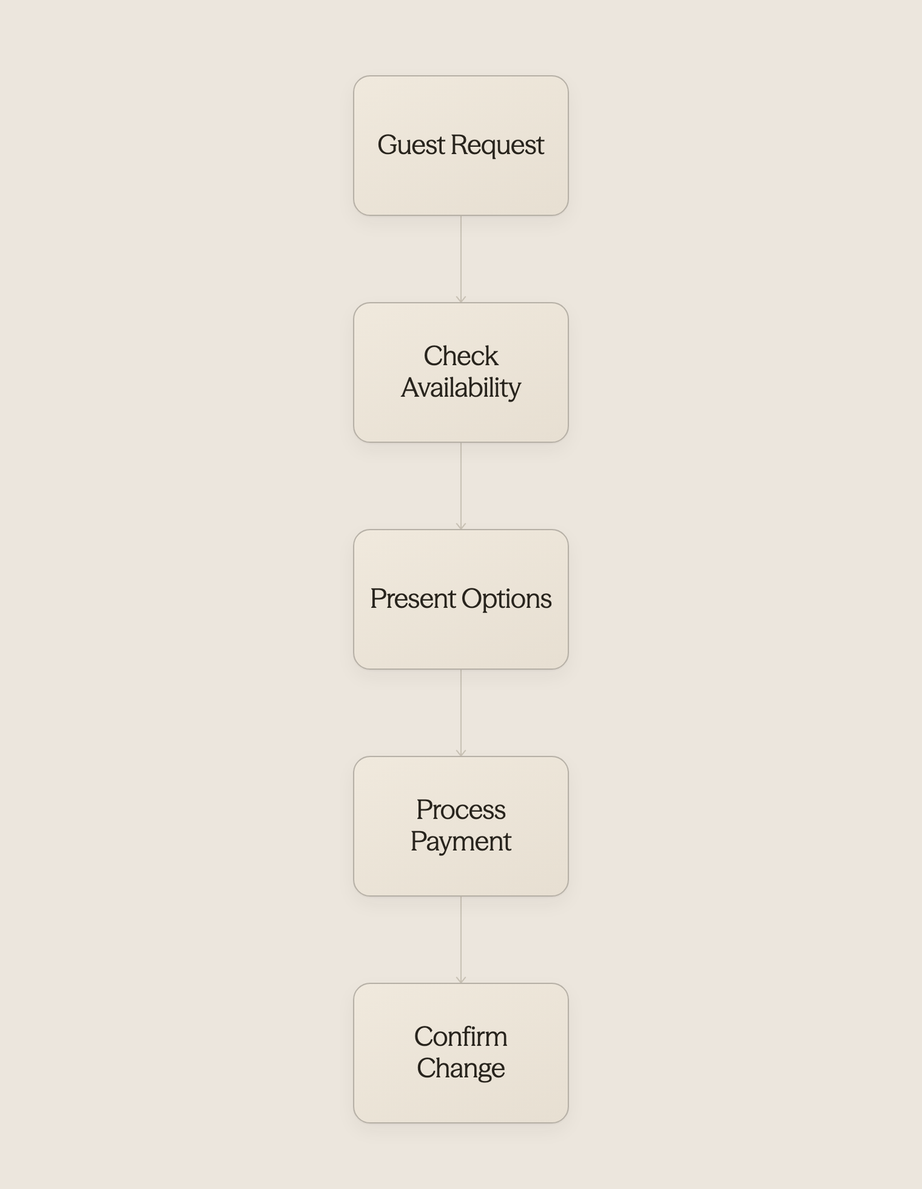 Process flow showing guest request to revenue capture workflow