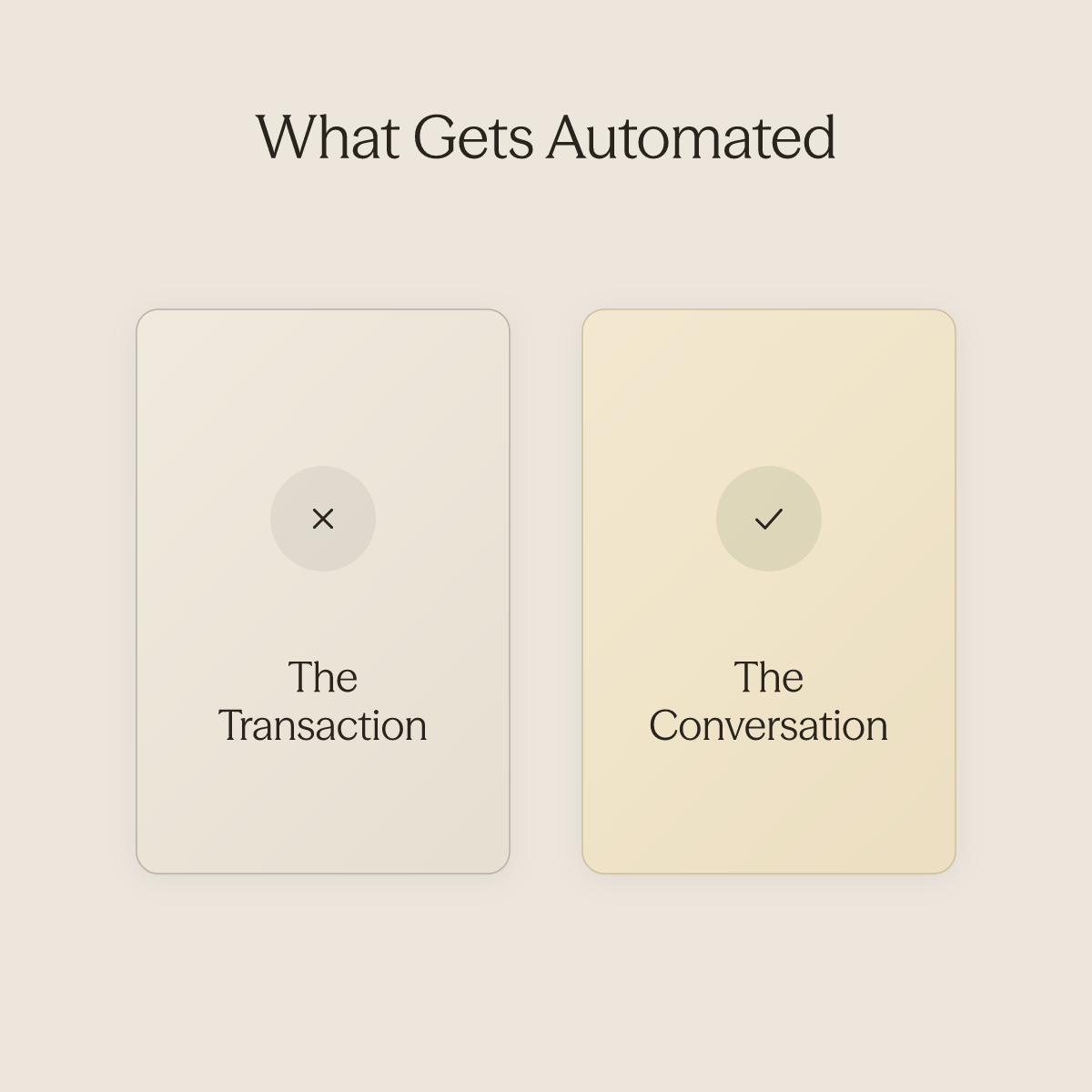 Side-by-side comparison of what a reservation system automates versus what it leaves to humans