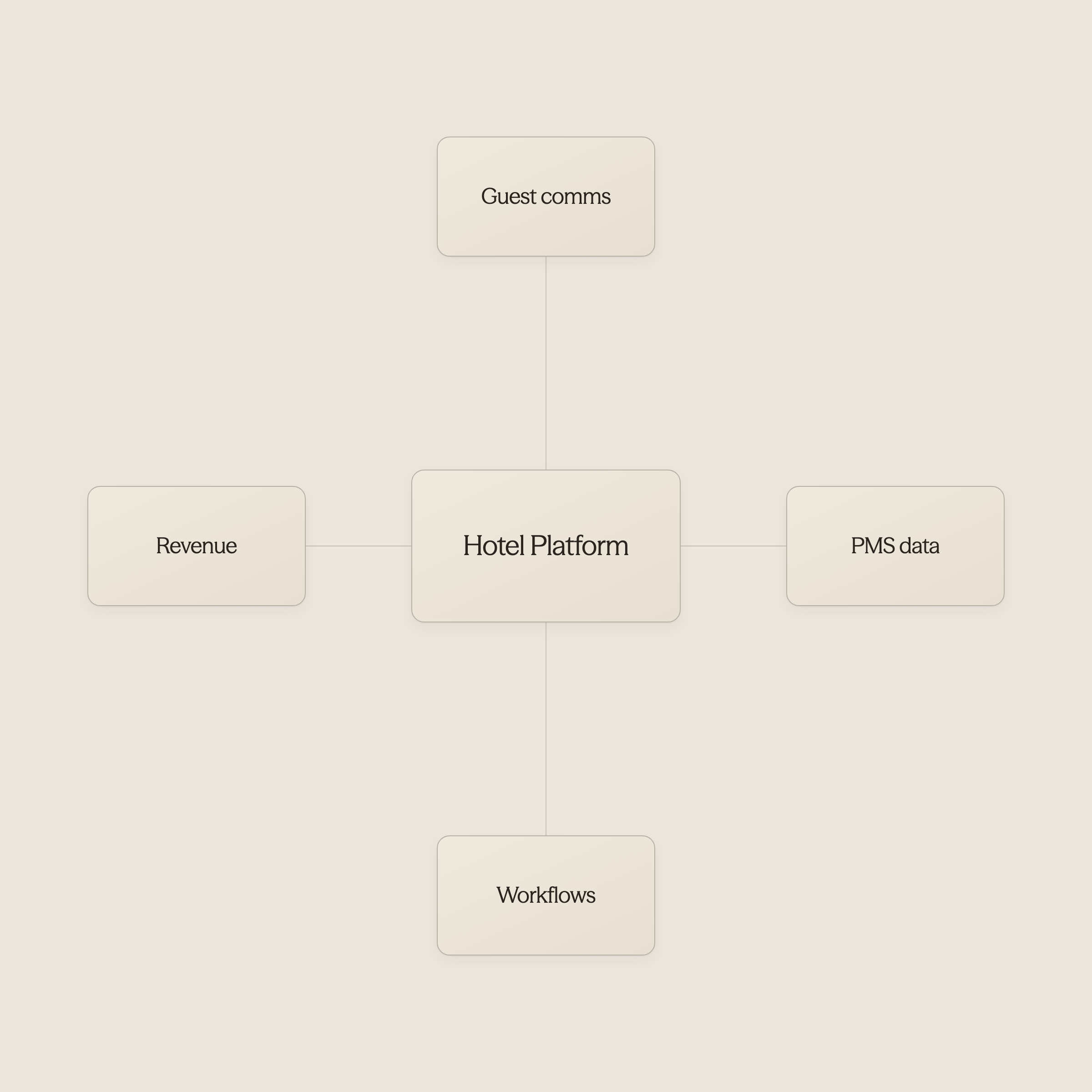 Central automation platform connected to multiple hotel systems