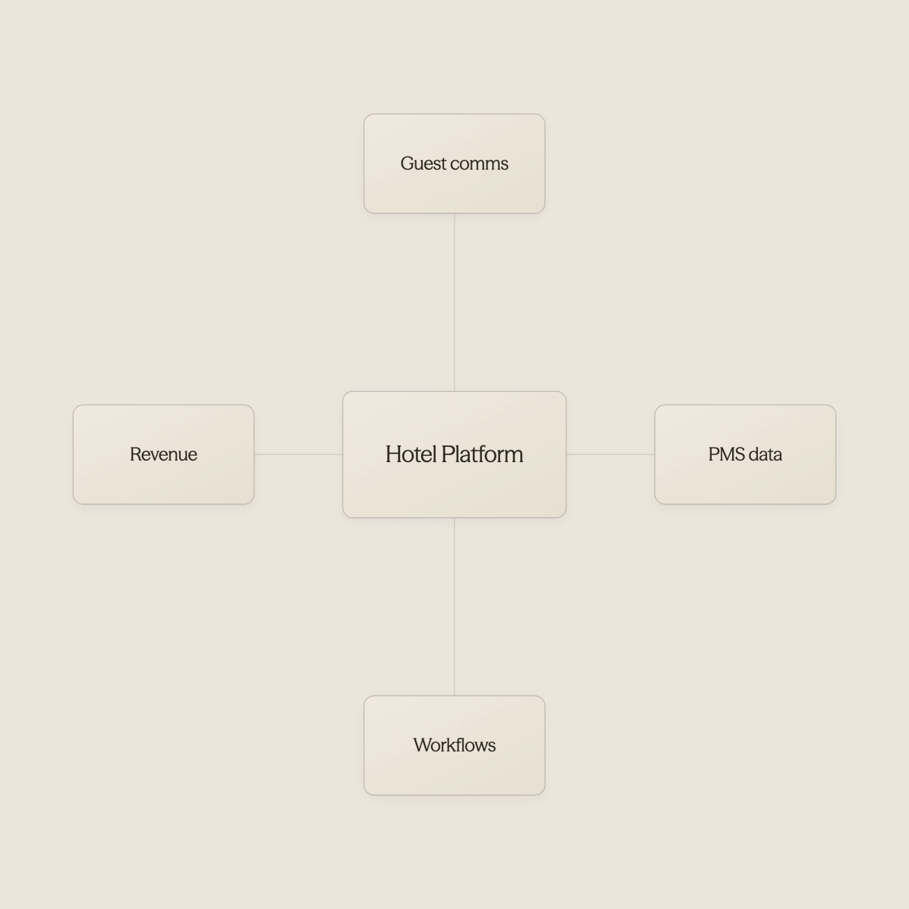 Central automation platform connected to multiple hotel systems