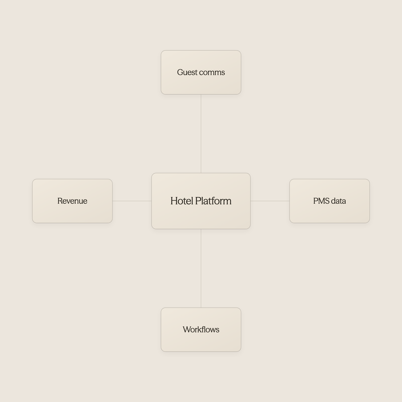 Central automation platform connected to multiple hotel systems