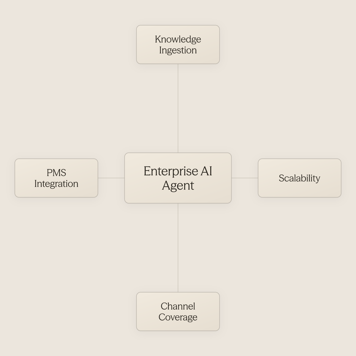 Hub diagram showing four criteria that define enterprise-grade hotel AI agents