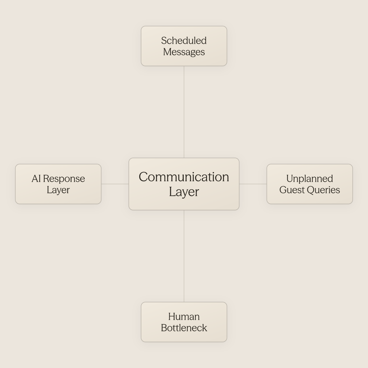Hub diagram showing the communication layer surrounded by four key factors in remote hosting scale