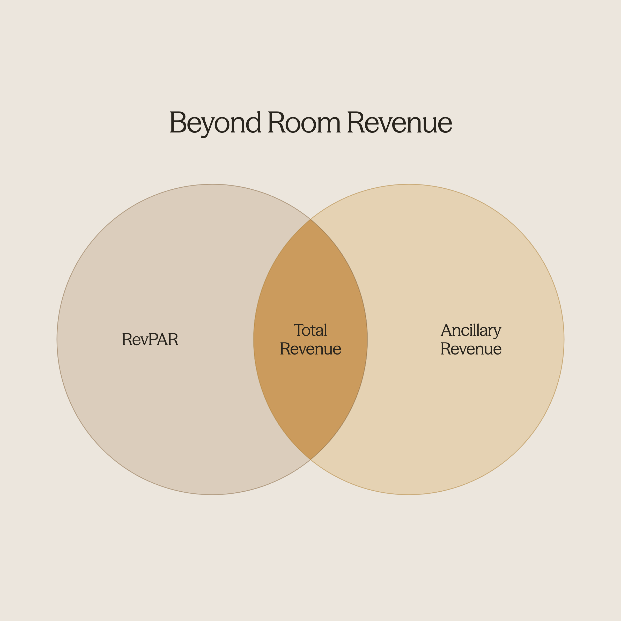 Venn diagram showing RevPAR and ancillary revenue overlapping into total hotel revenue
