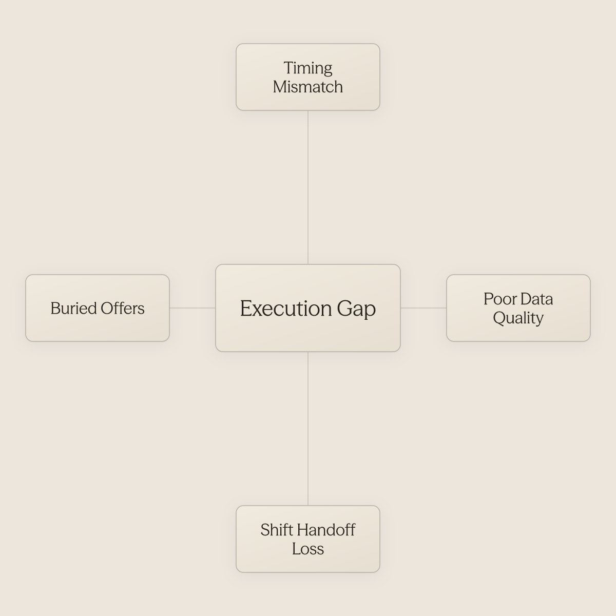 Hub diagram showing four internal execution failures that prevent hotel revenue strategies from reaching guests