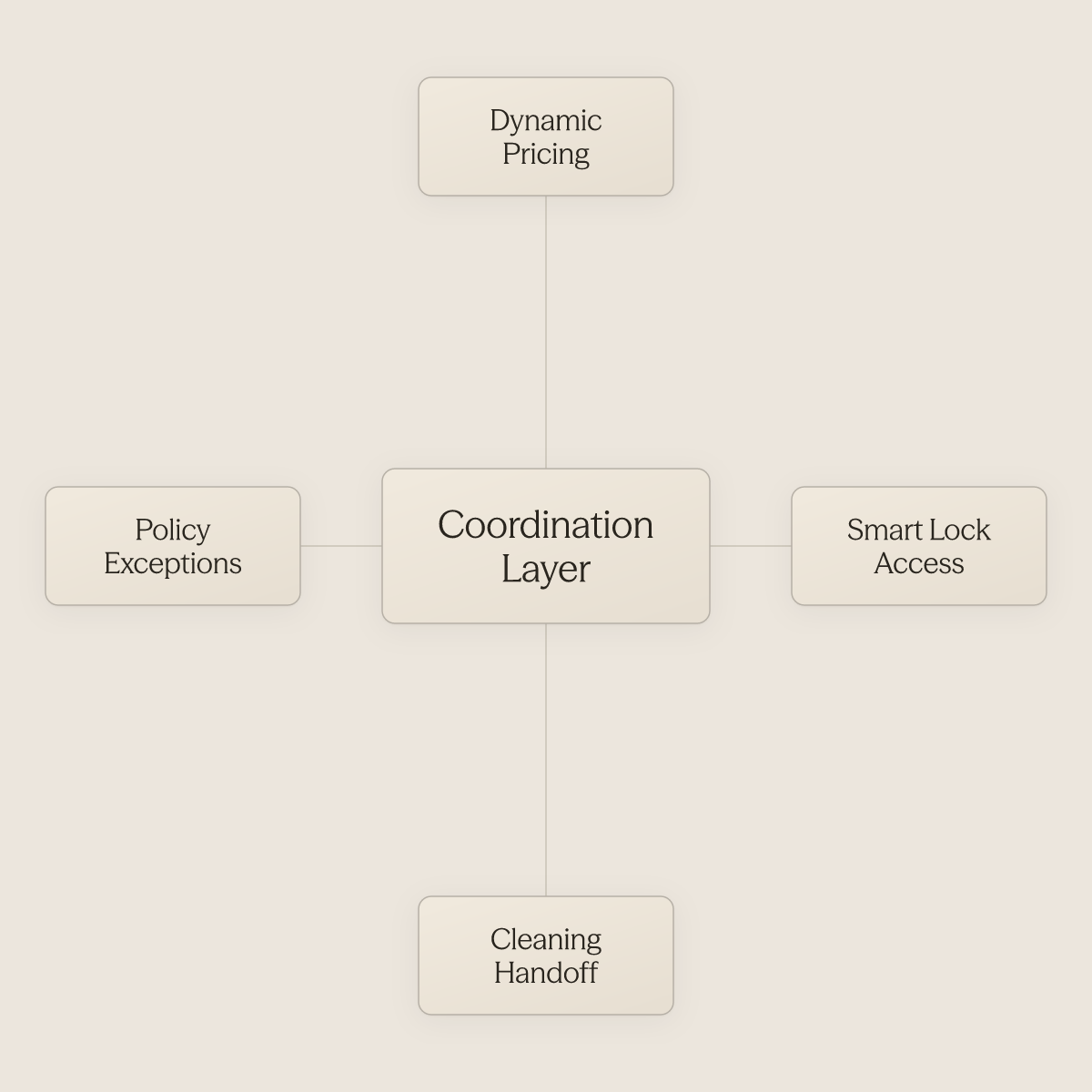 A central coordination layer connecting pricing, access, cleaning, and policy tools