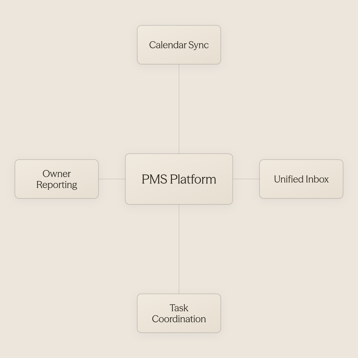 A property management system at the center connected to four core operational functions around it