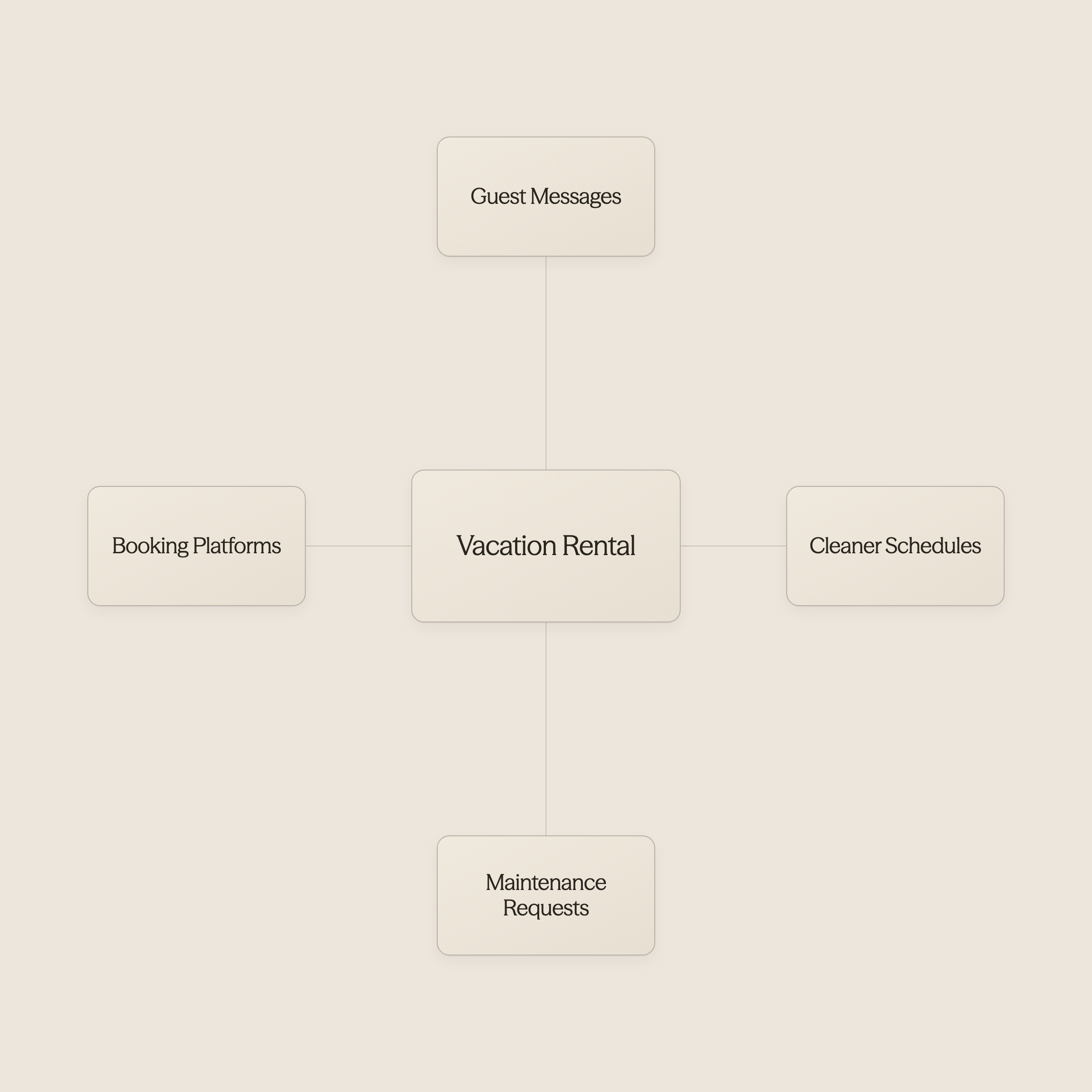 Hub diagram showing vacation rental property with multiple operational touchpoints - AI for Vacation Rentals