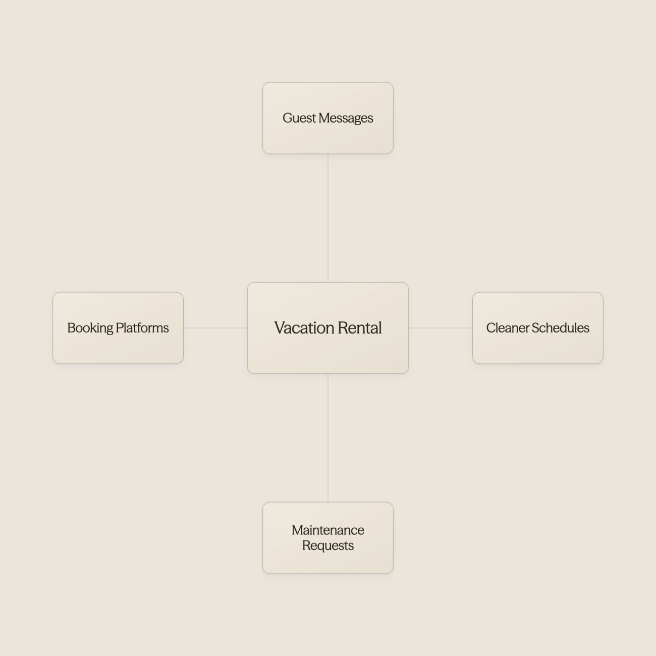 Hub diagram showing vacation rental property with multiple operational touchpoints - AI for Vacation Rentals