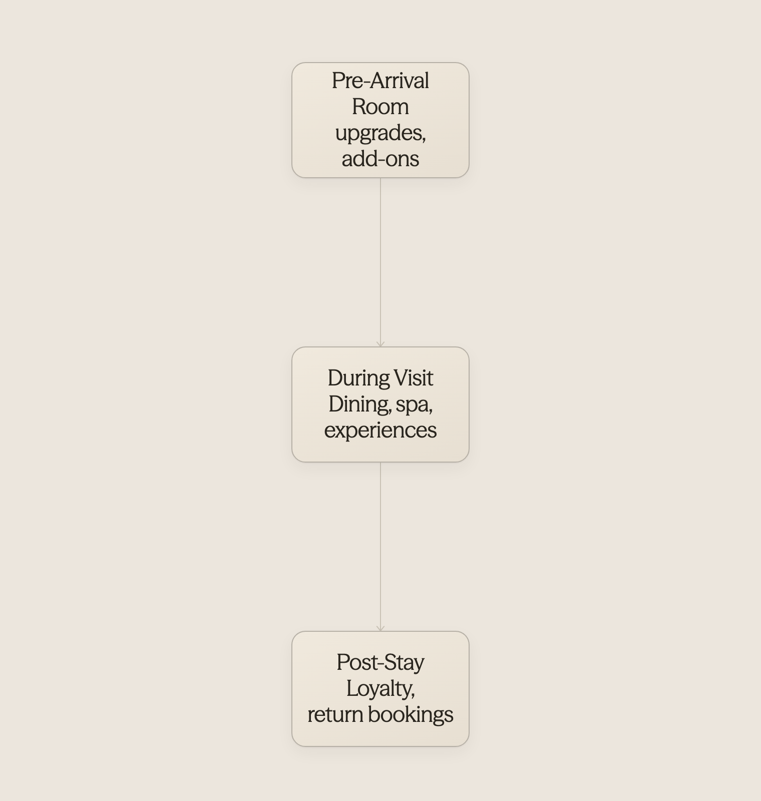 Arrow progression infographic showing the three stages of guest revenue opportunities