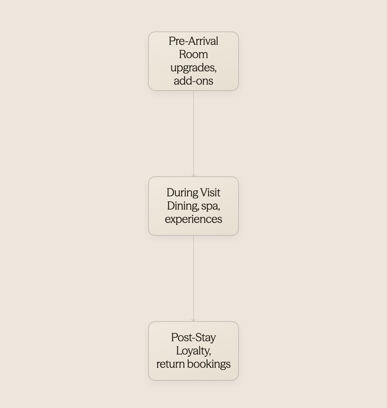 Arrow progression infographic showing the three stages of guest revenue opportunities
