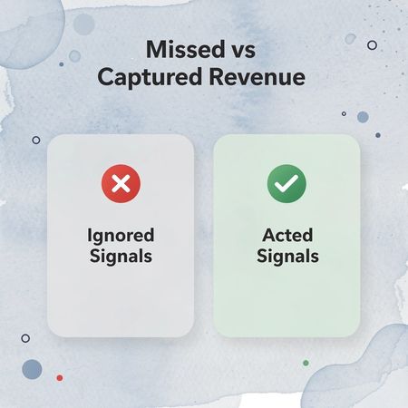 Before and after comparison of ignoring versus acting on guest revenue signals