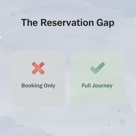 Before and after infographic showing the gap between basic booking and full reservation journey support