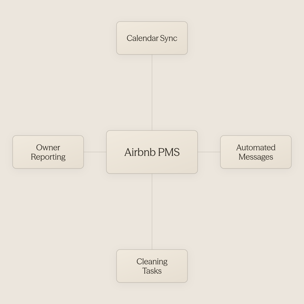 Hub diagram showing an Airbnb PMS at center connected to four operational functions