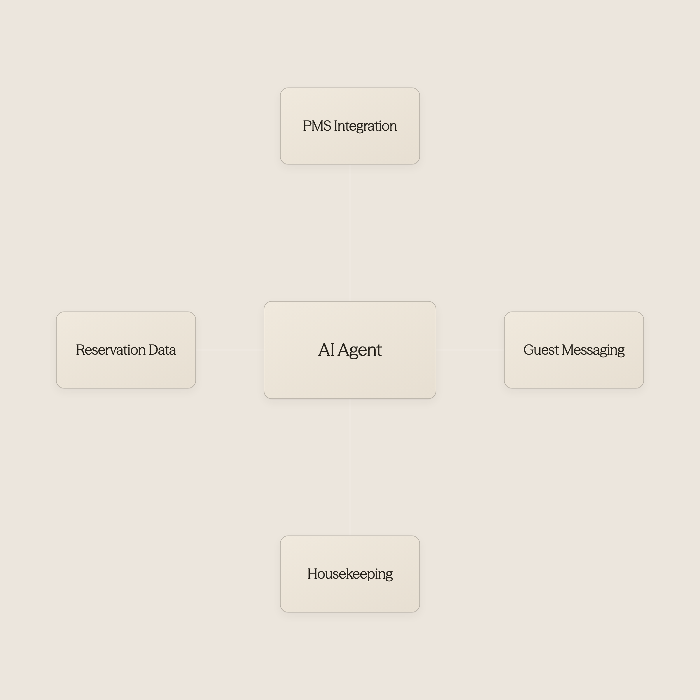 Central AI agent icon connected to multiple hotel operational system icons