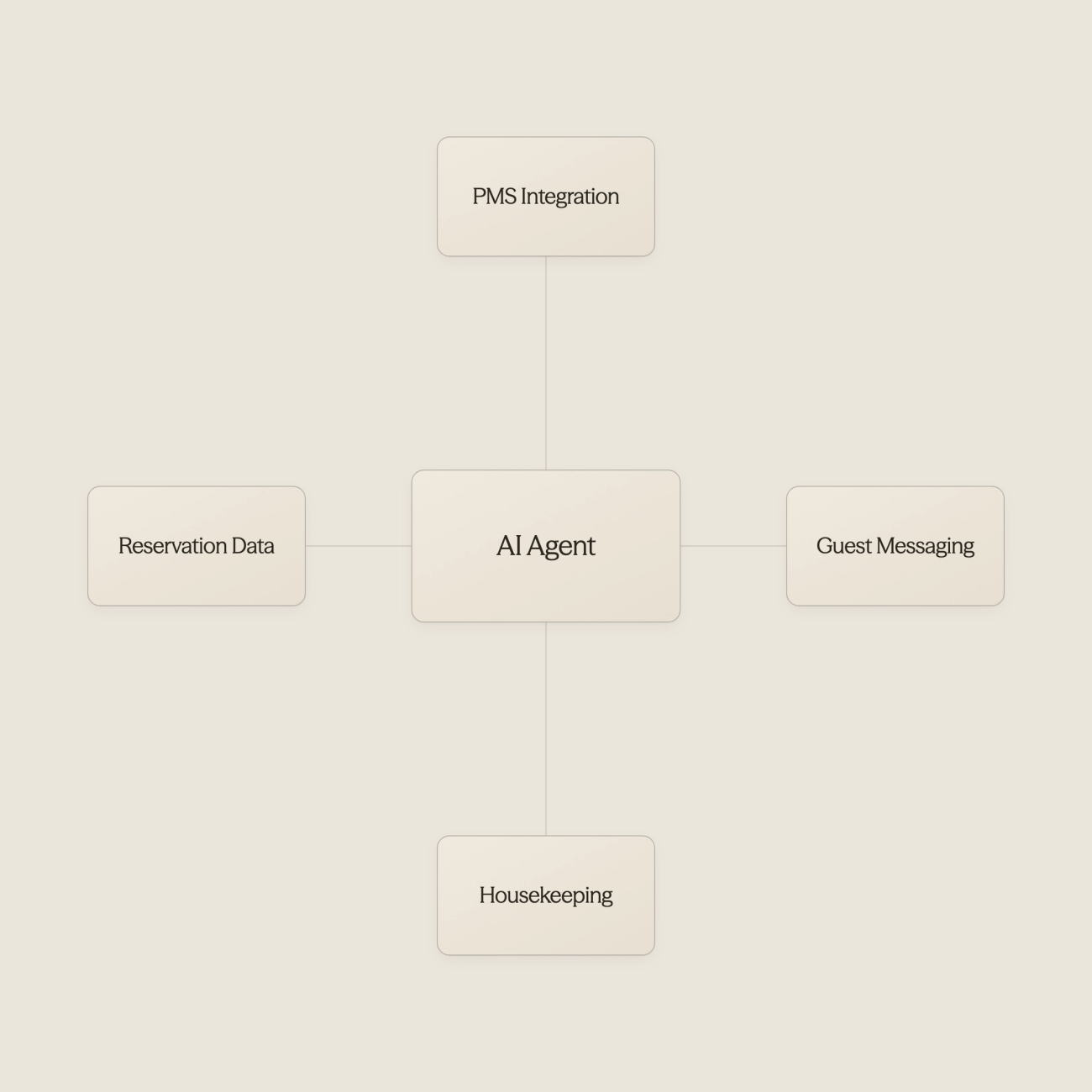 Central AI agent icon connected to multiple hotel operational system icons