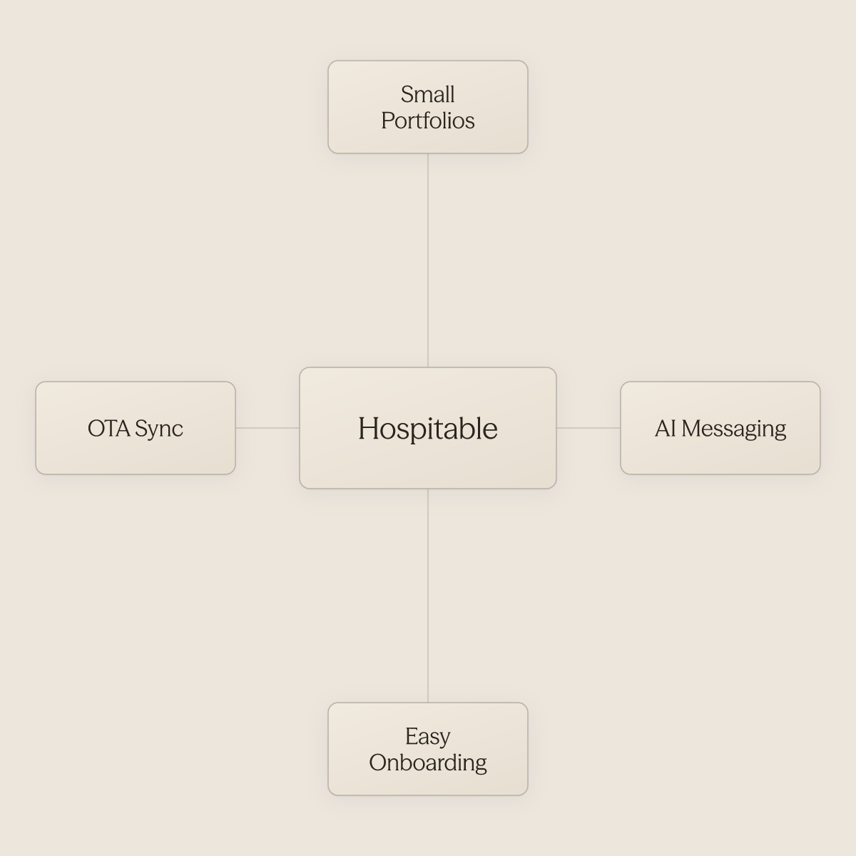 Hub diagram showing Hospitable at center surrounded by its four core strengths for small portfolio hosts